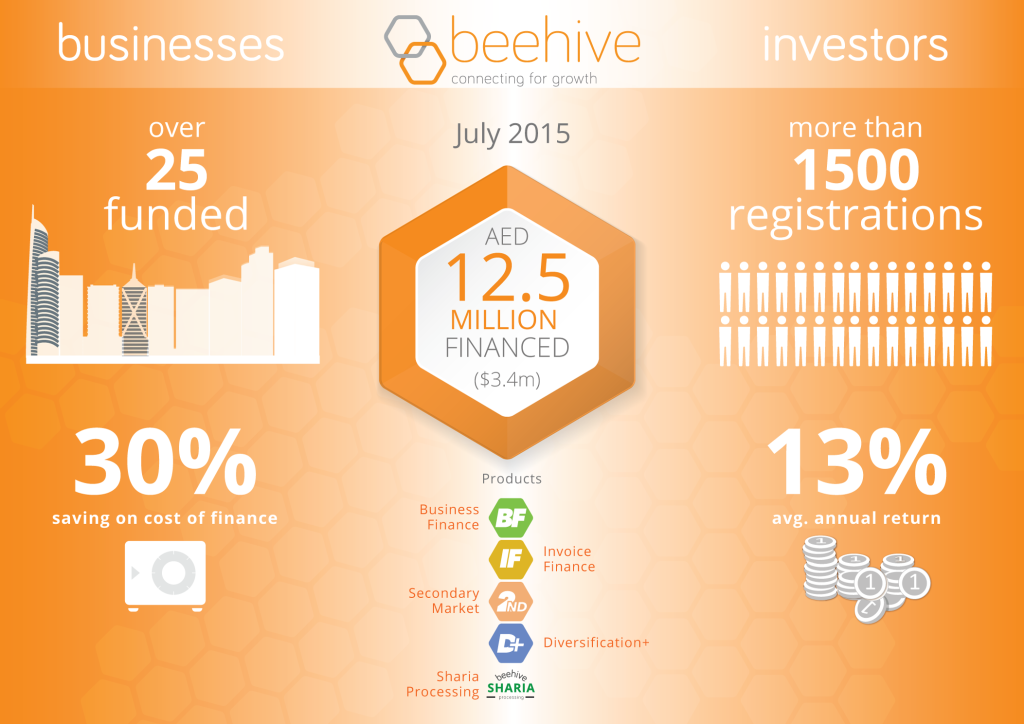 Beehive milestones